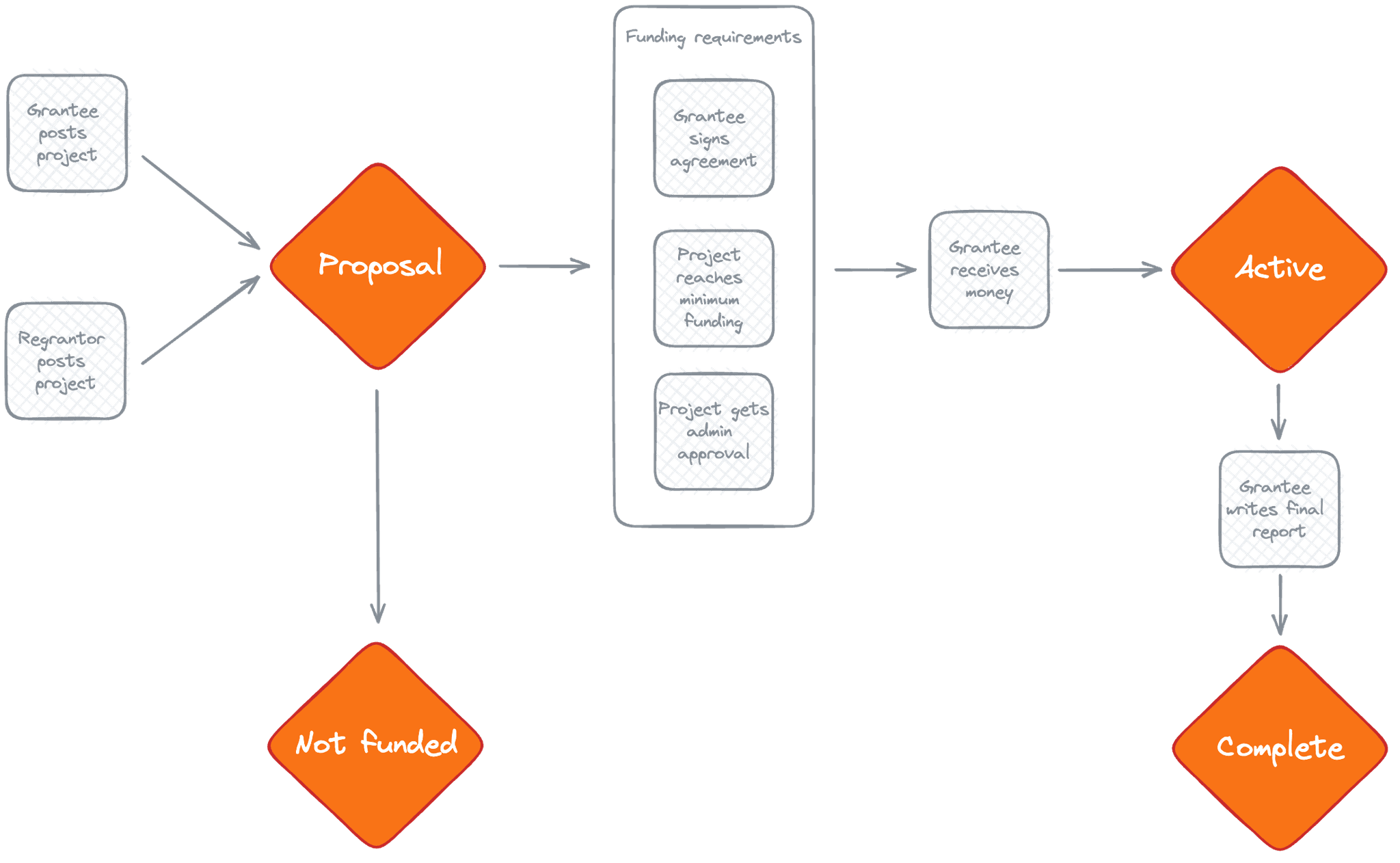 Manifund funding process diagram