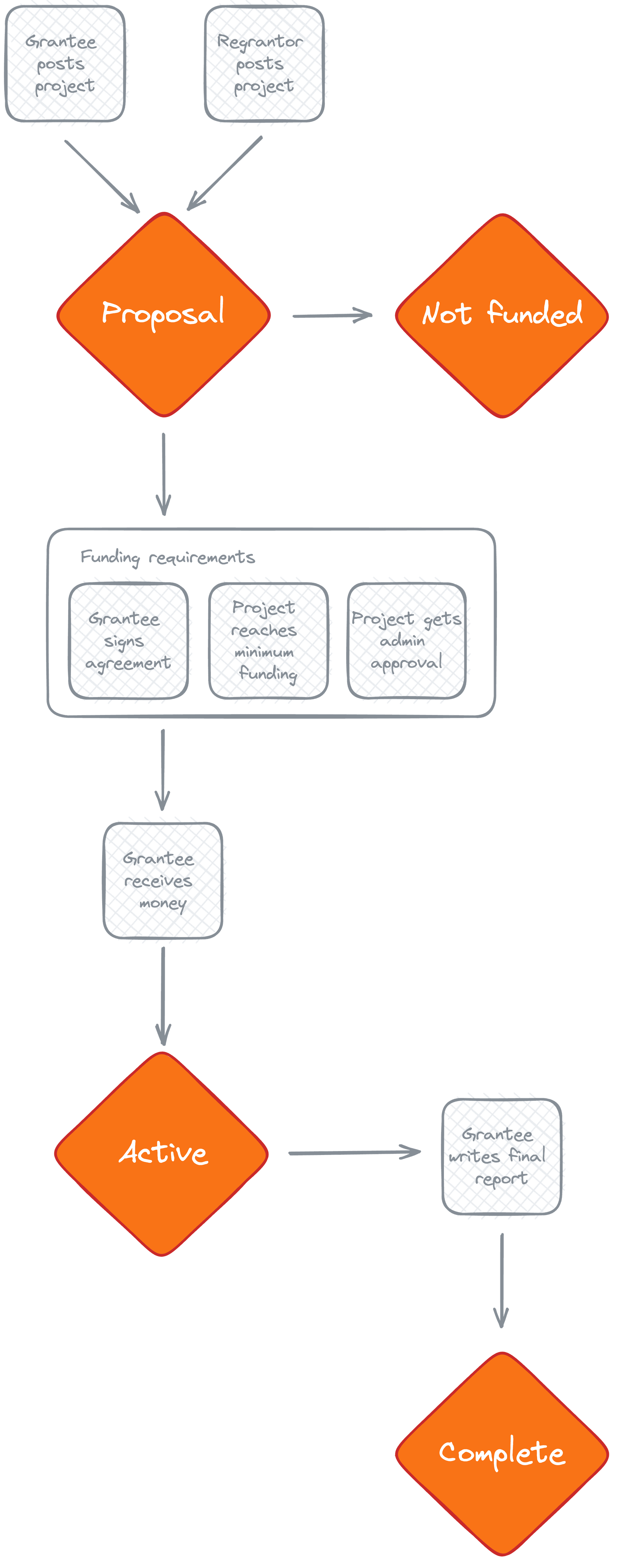 Manifund funding process diagram